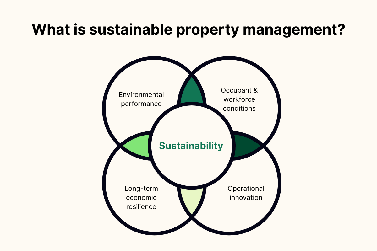 Sustainable Property Management