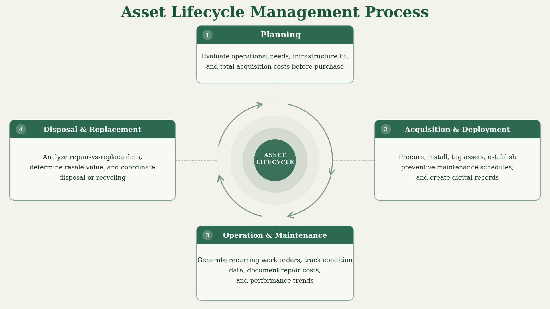 Asset Lifecycle Management