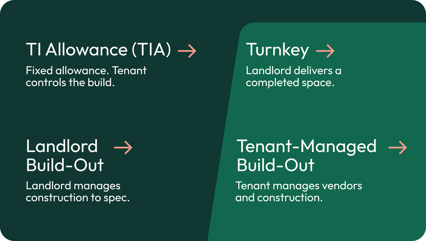 Tenant Improvements