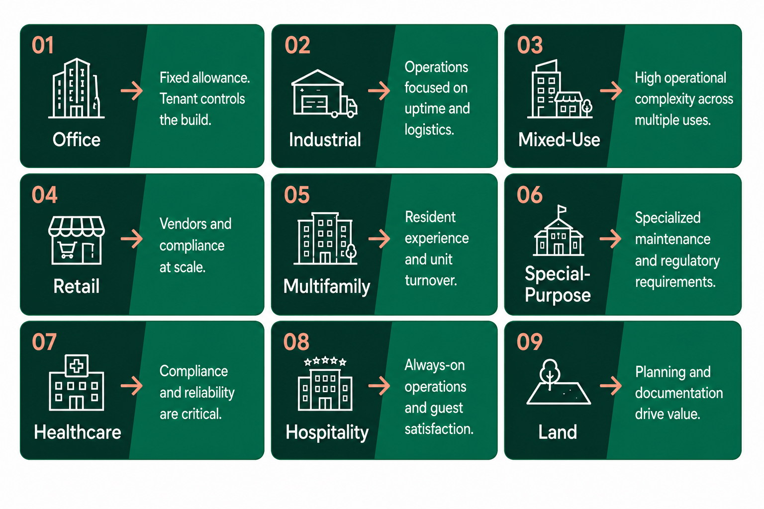 Types of Commercial Real Estate