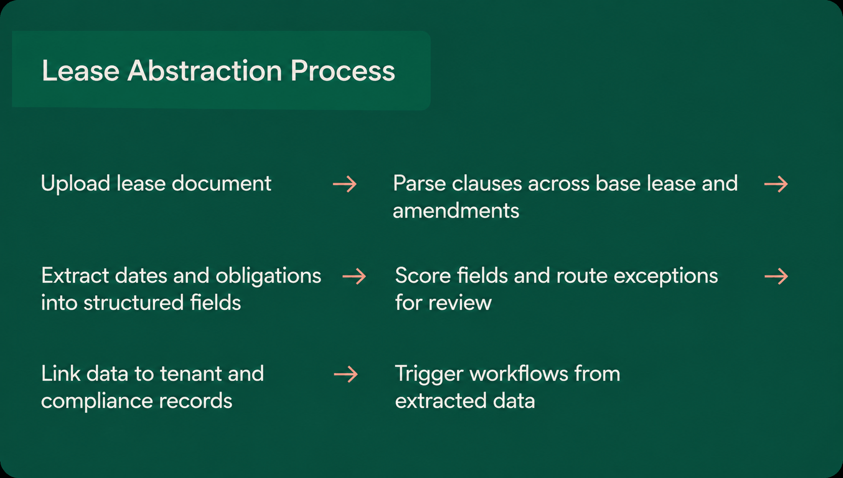 Lease Abstraction Process