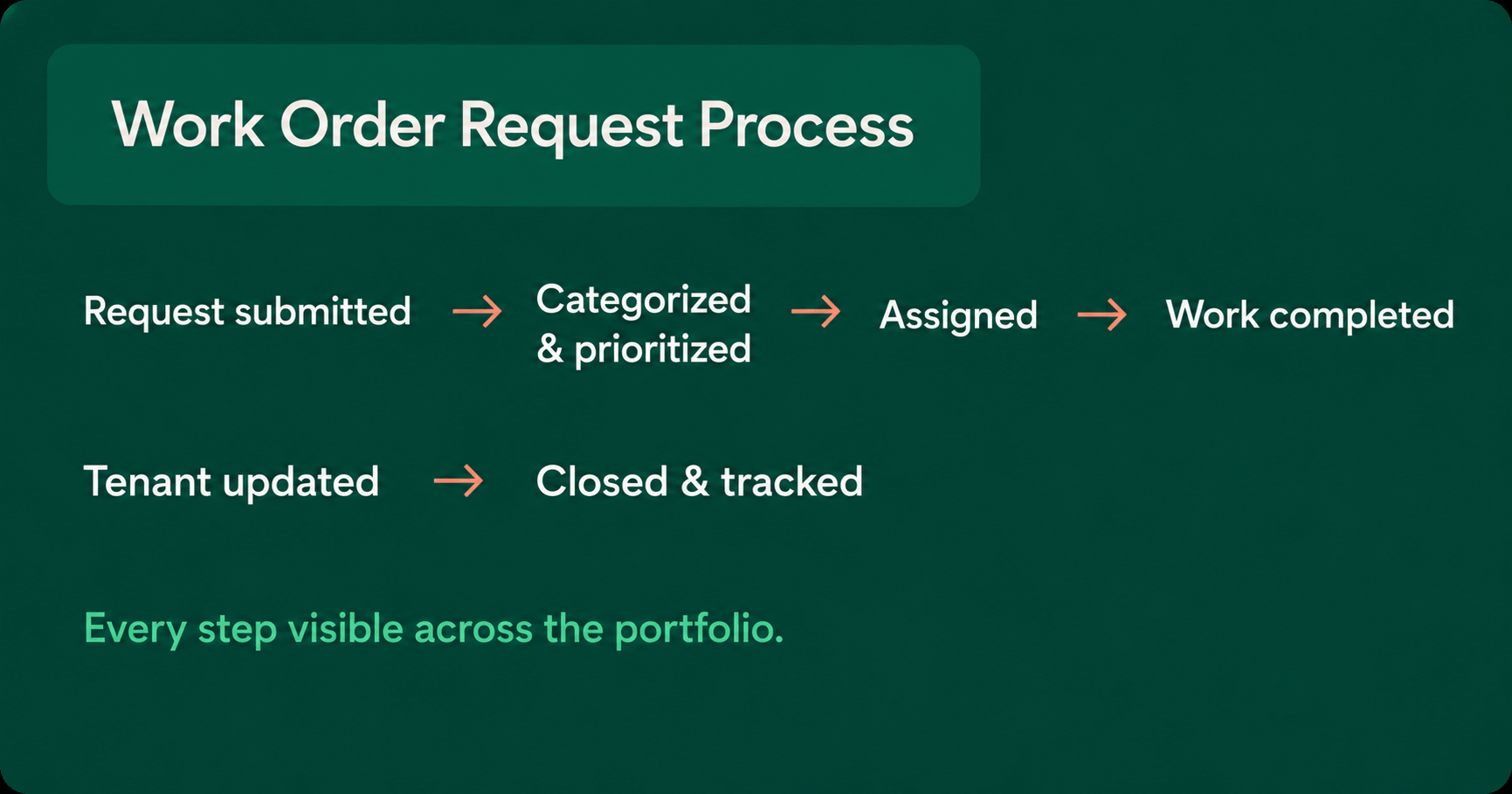 Work Order Request Process