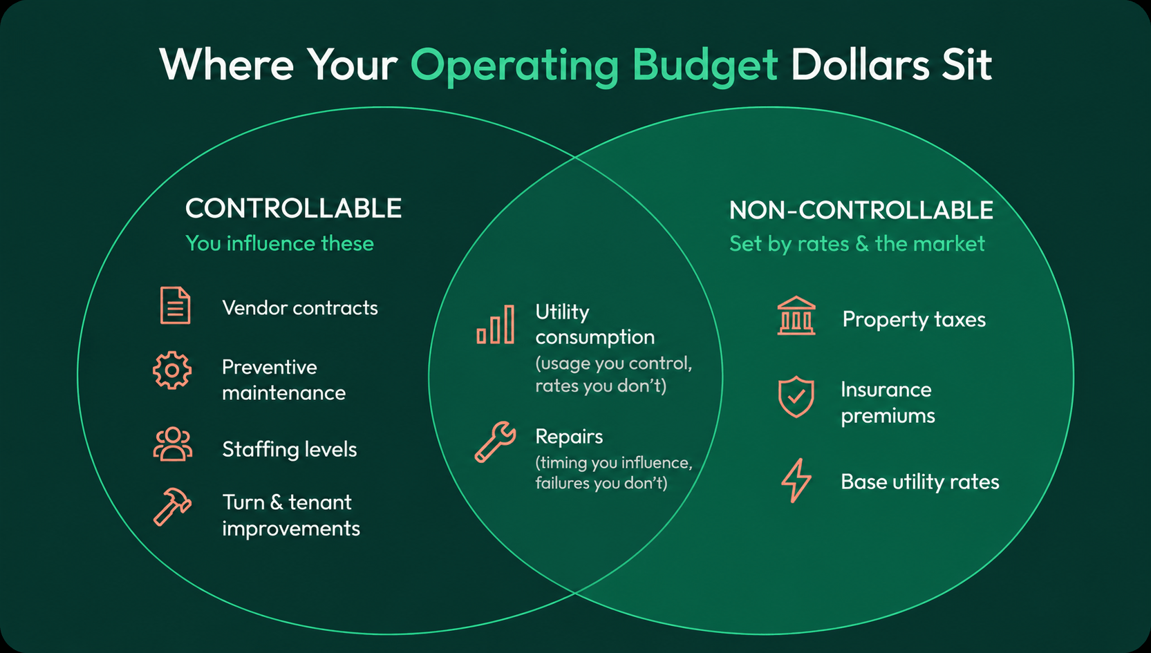 Where Your Operating Budget Dollars Sit
