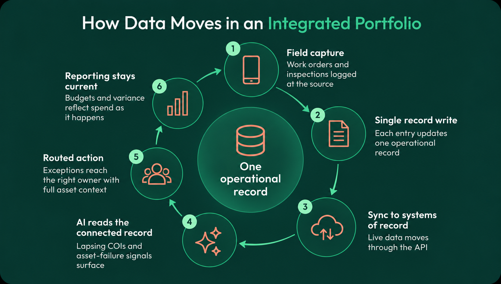 How Data Moves in an Integrated Portfolio