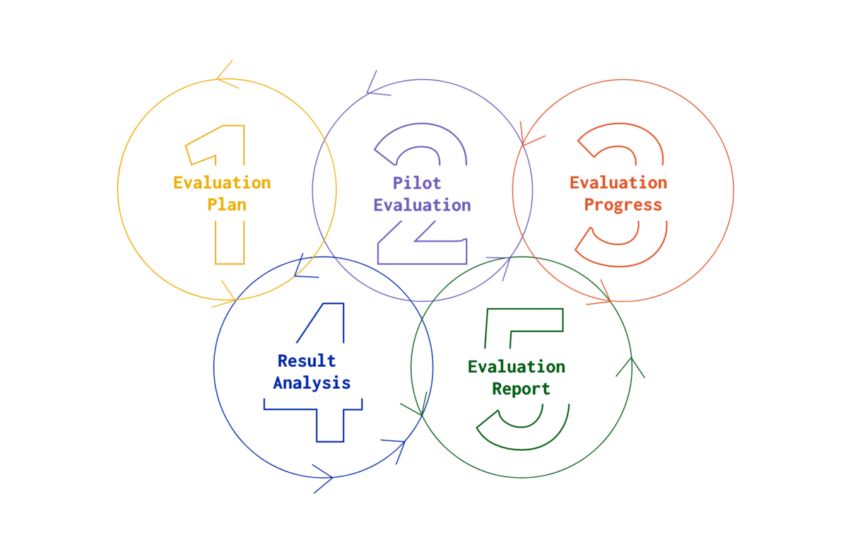 UX Evaluation Process