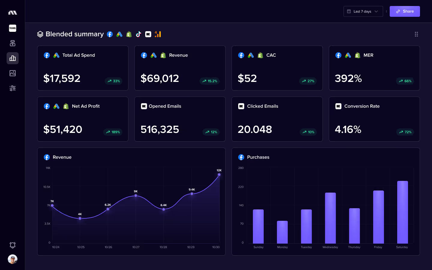 Madgicx cross-channel reporting