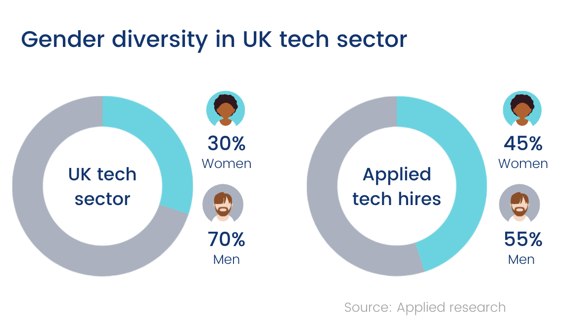 Gender diversity in the UK tech sector (chart)