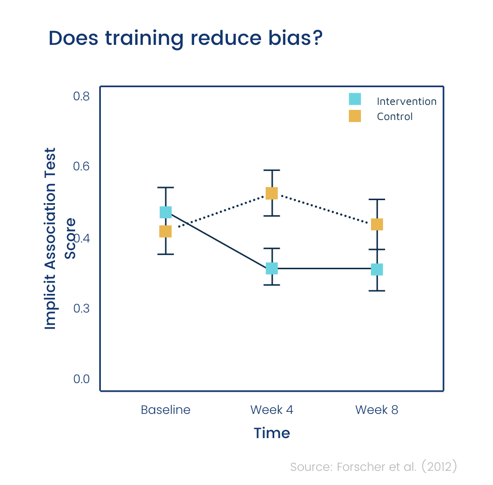 Does training reduce implicit bias? (chart)