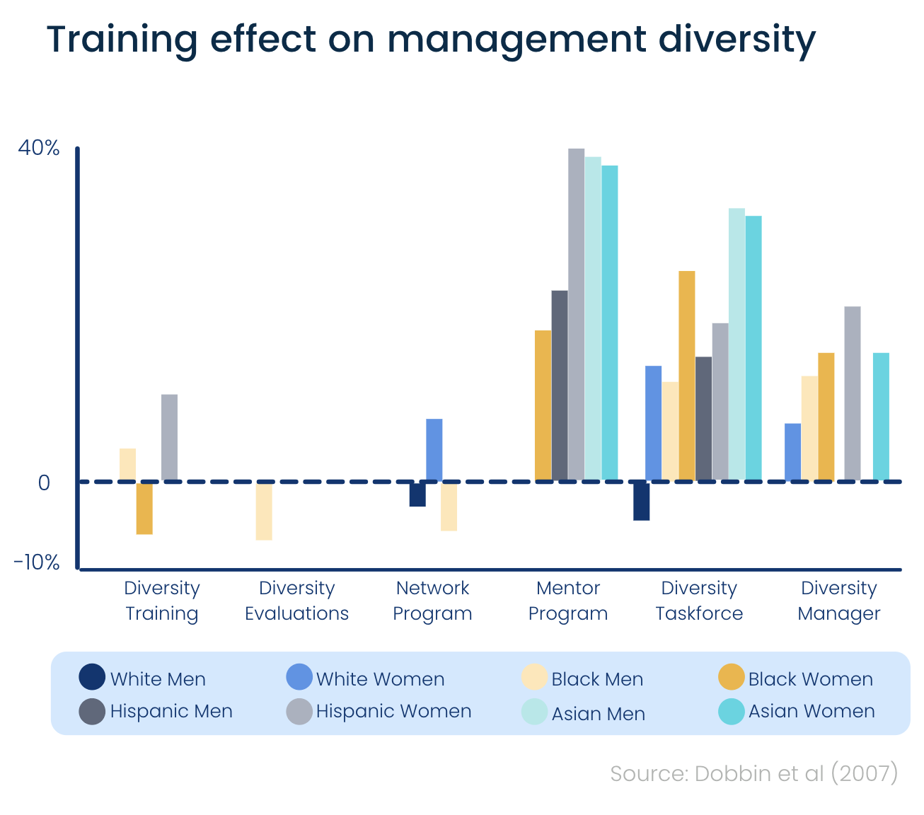 Training effect on management diversity (chart)