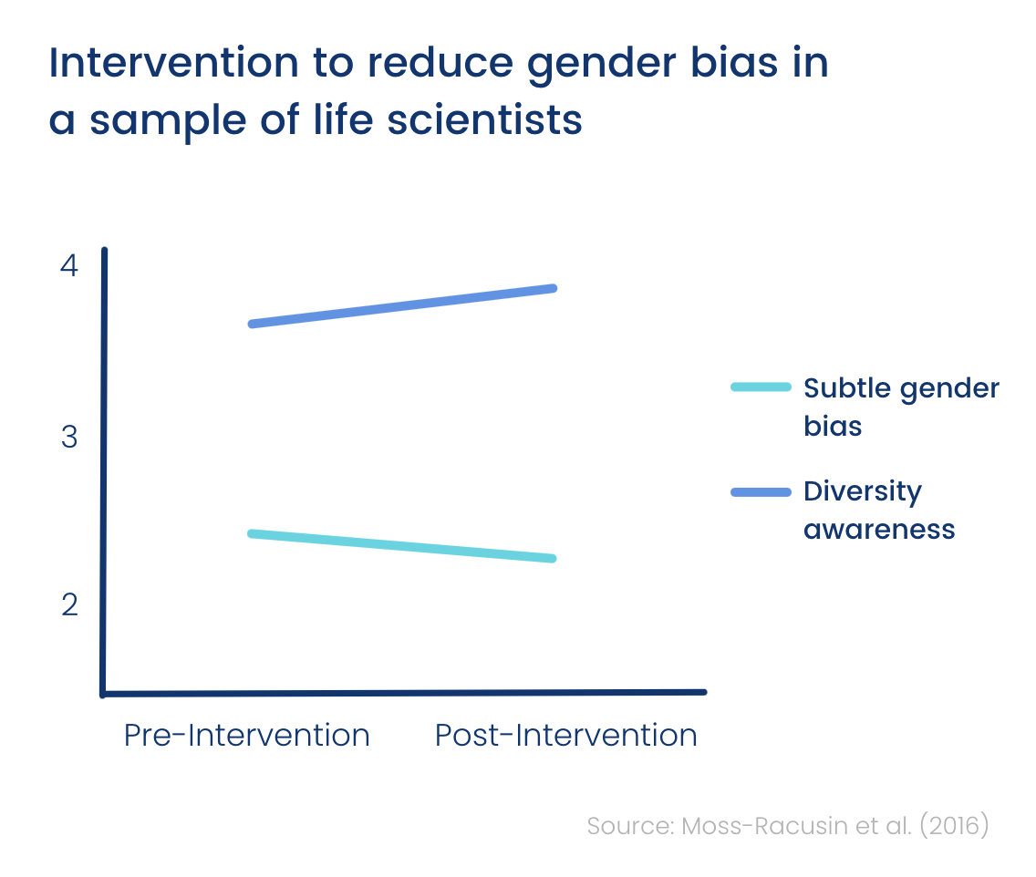 Effect of training on gender bias (chart)