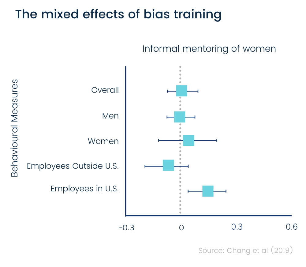 The mixed effects of bias training (chart)