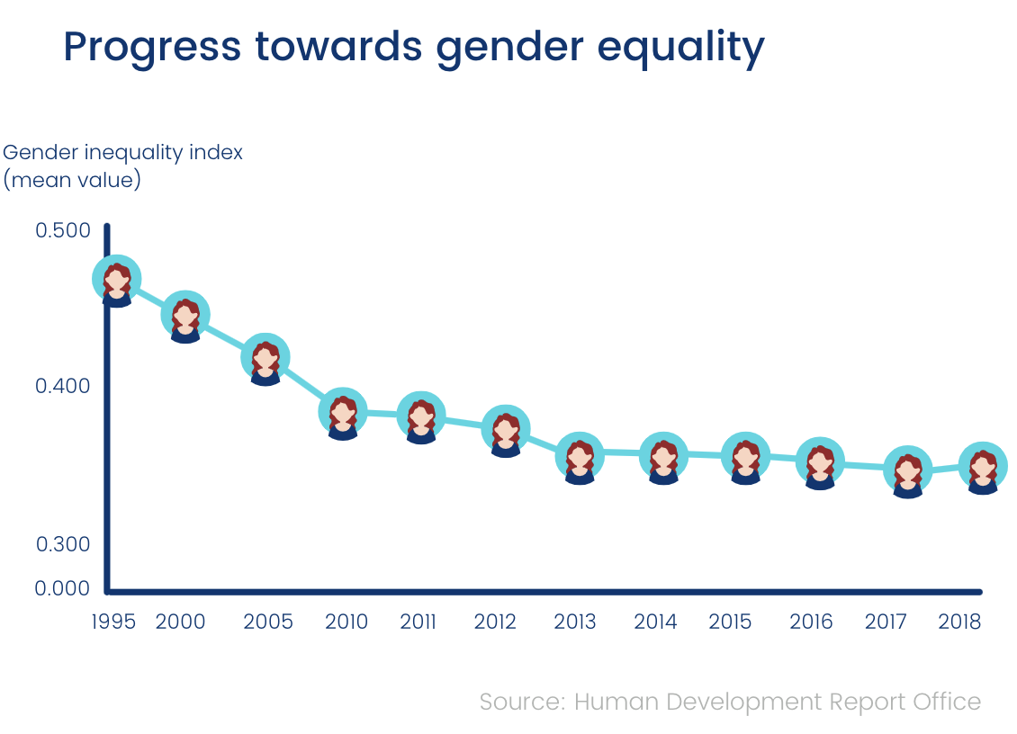 Progress towards gender equality over time (chart)