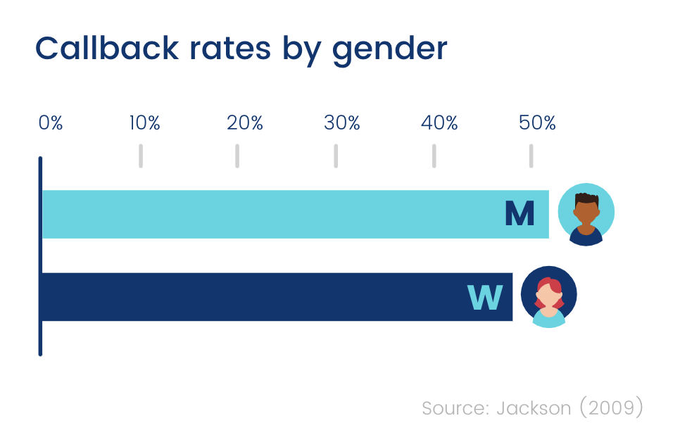 Callback rates by gender (chart)