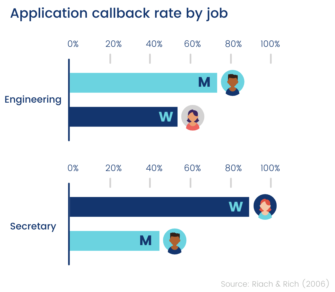 Callback rate by job (chart)