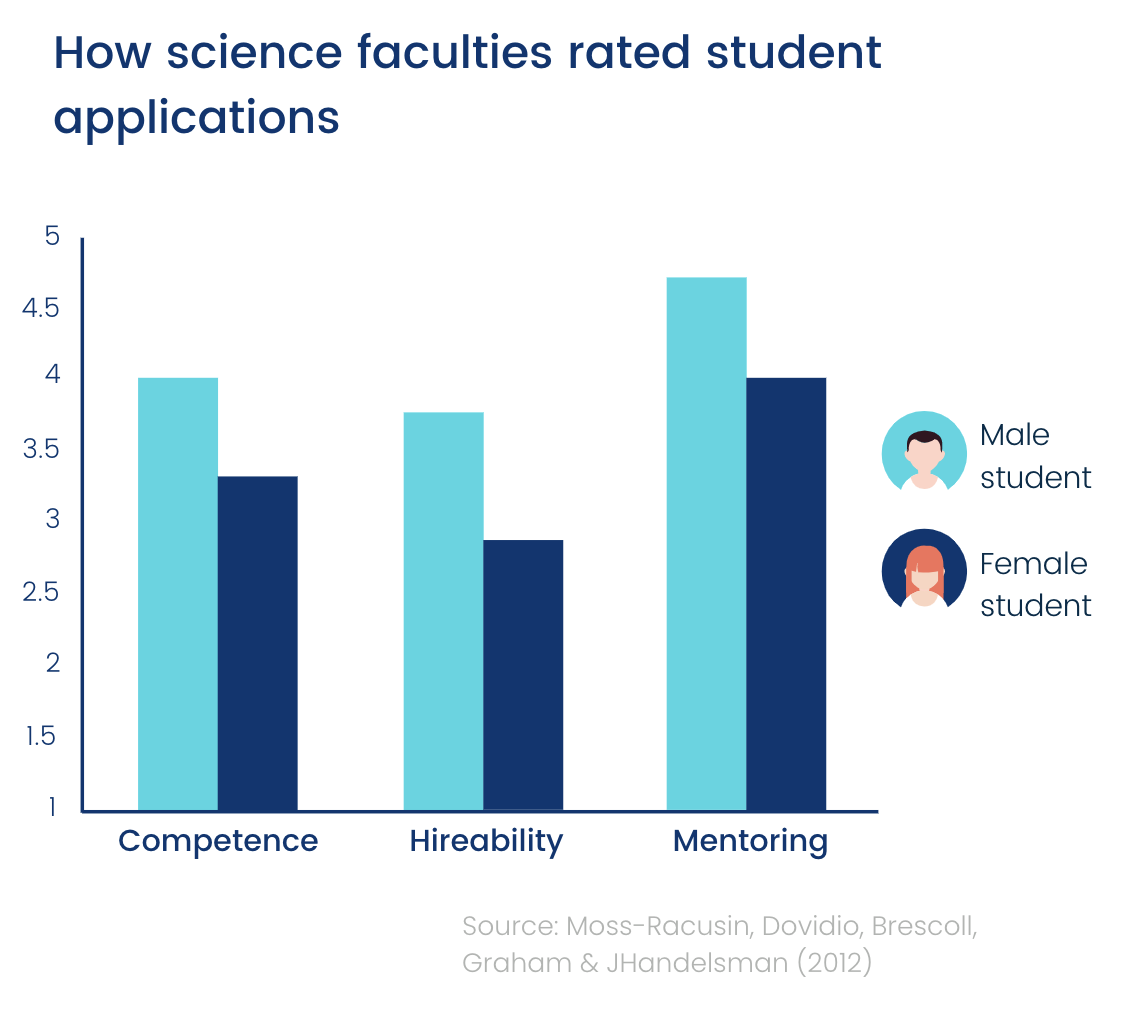 How universities rated applications by gender (chart)