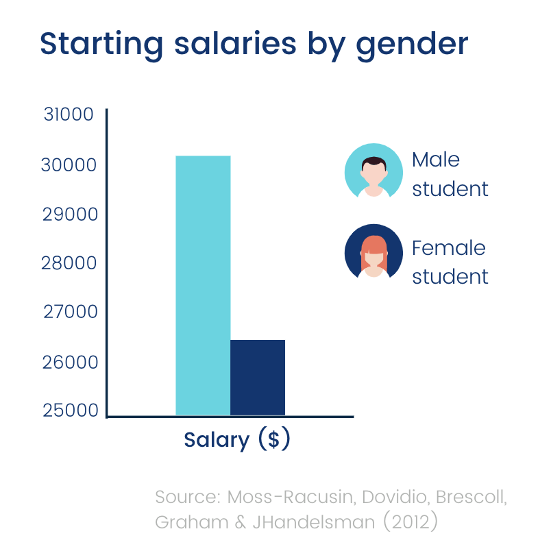 Starting salaries by gender (chart)