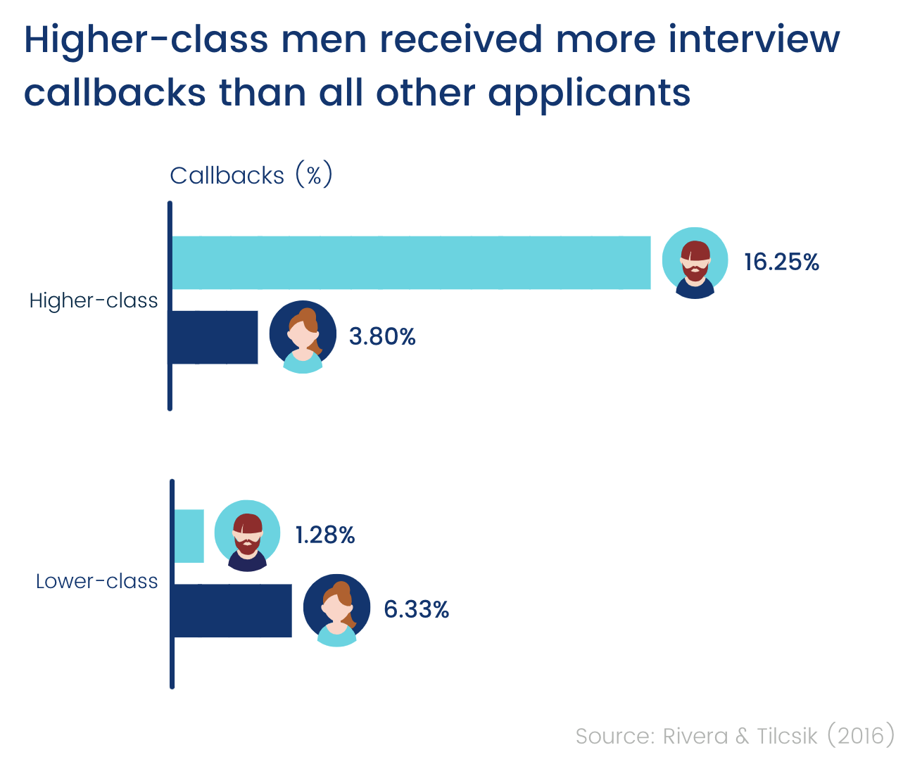 The effect of social class by gender (chart)