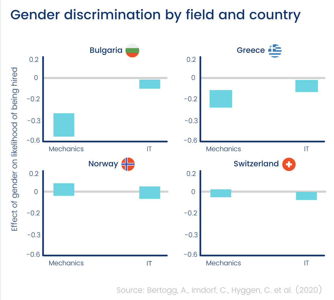 Gender bias by field and country (chart)