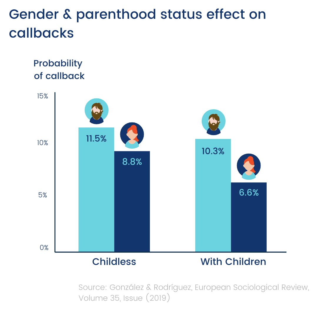 Gender and parenthood status effect on callbacks (chart)