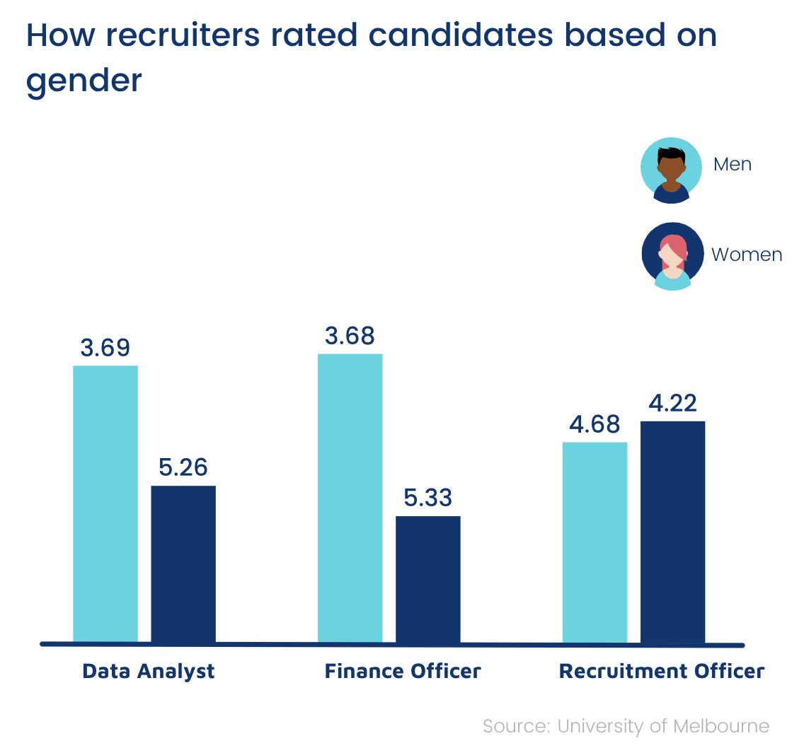 How recruiters rated candidates based on gender (chart)