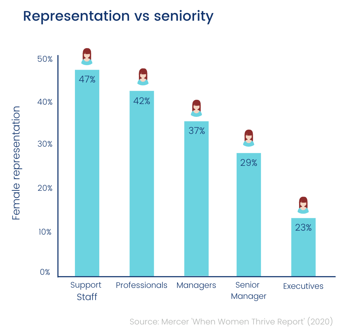 Representation vs seniority (chart)