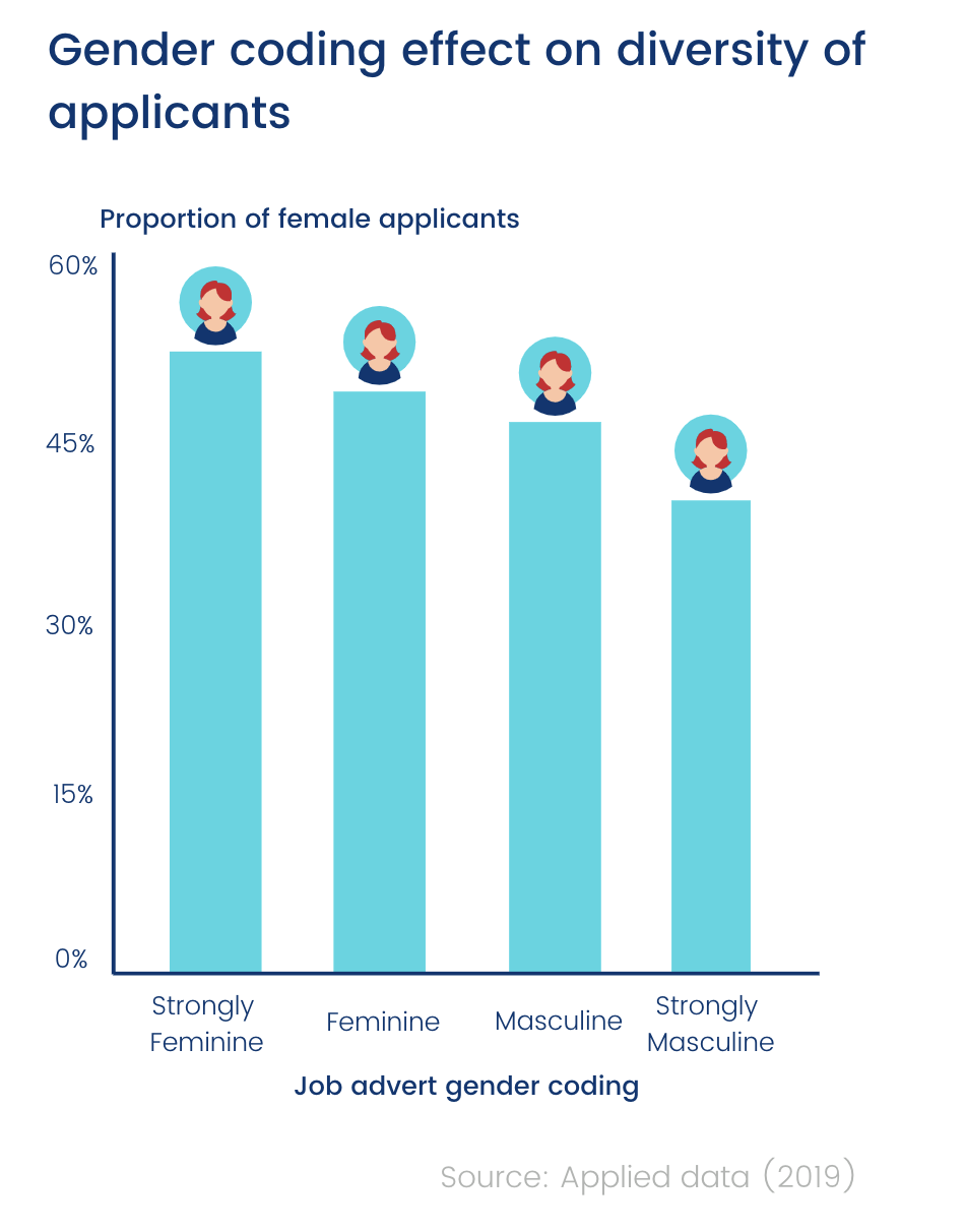 Gender coding effect on diversity of applicants (chart)