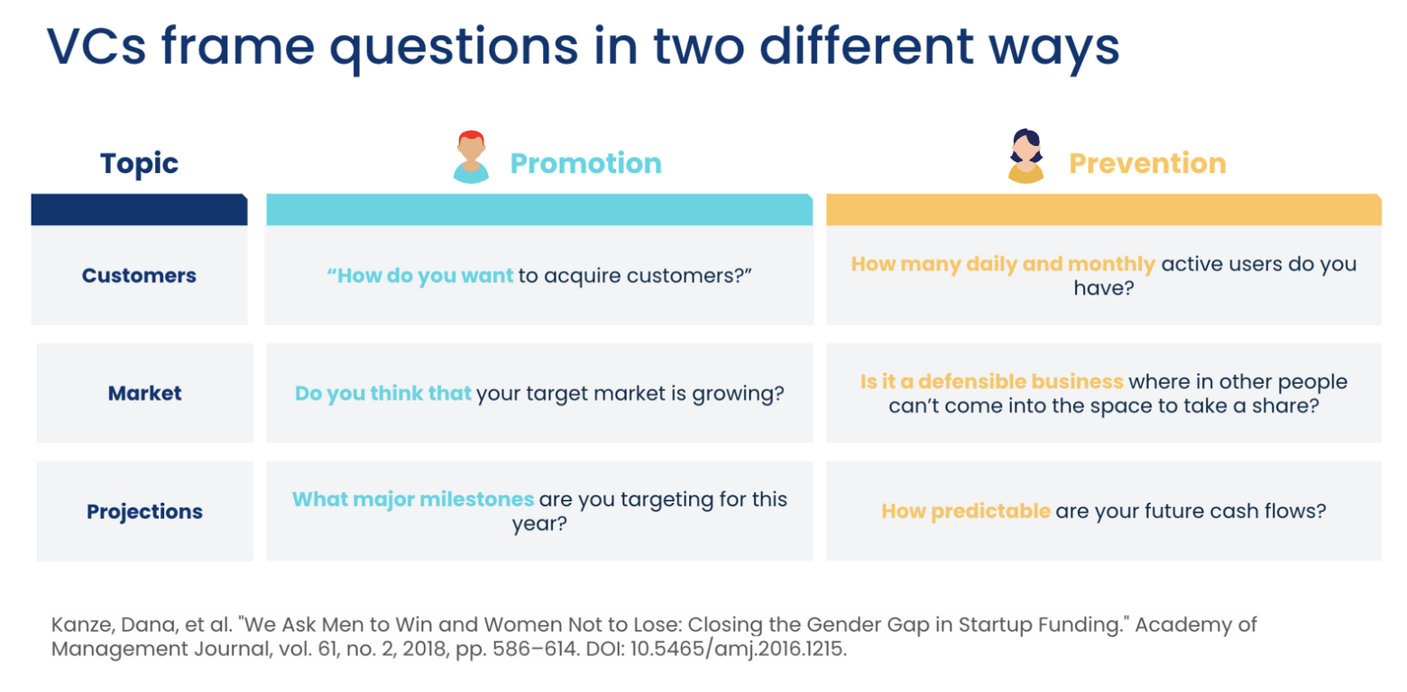 How VCs frame interview questions based on gender