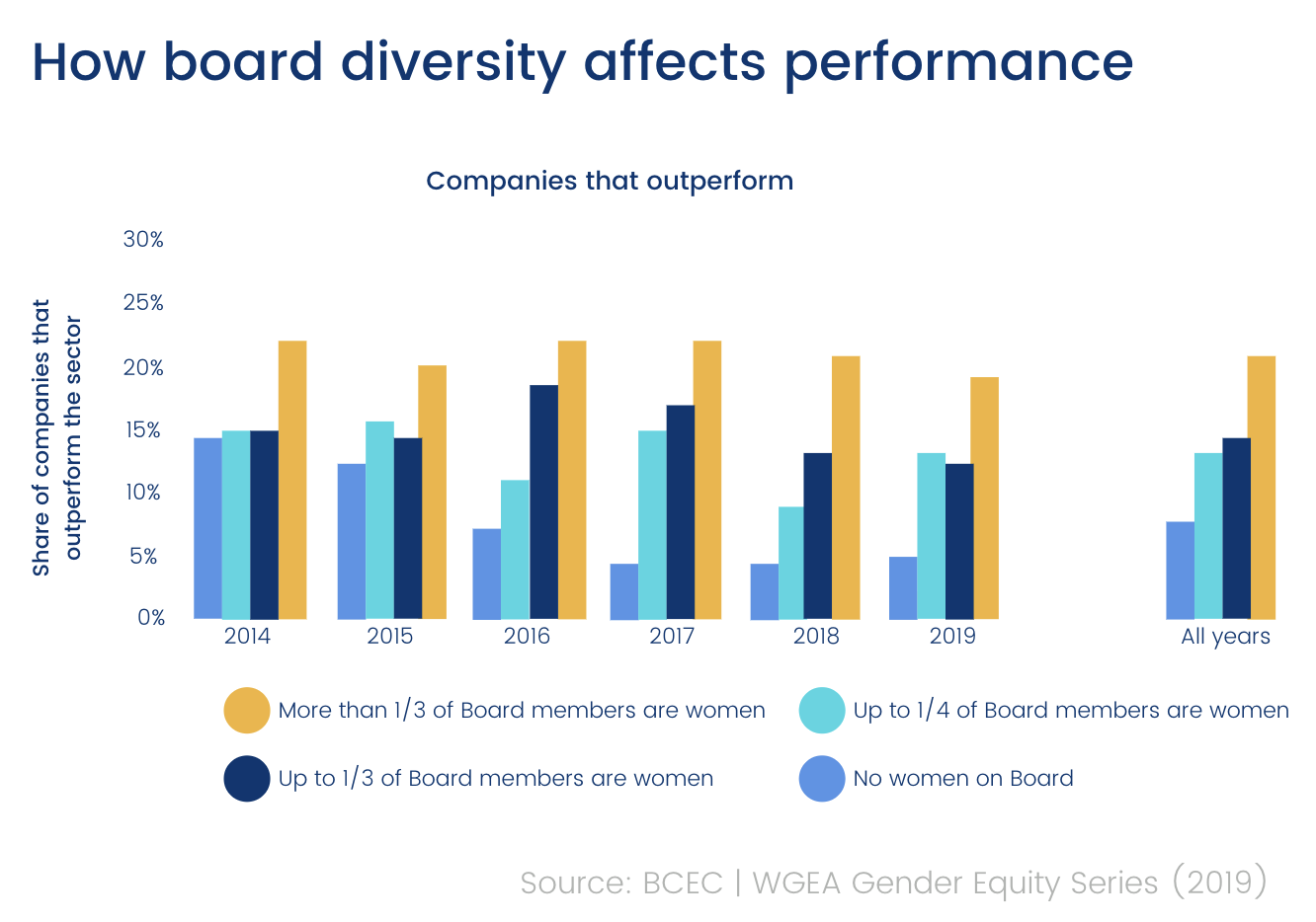 How board diversity affects performance (chart)