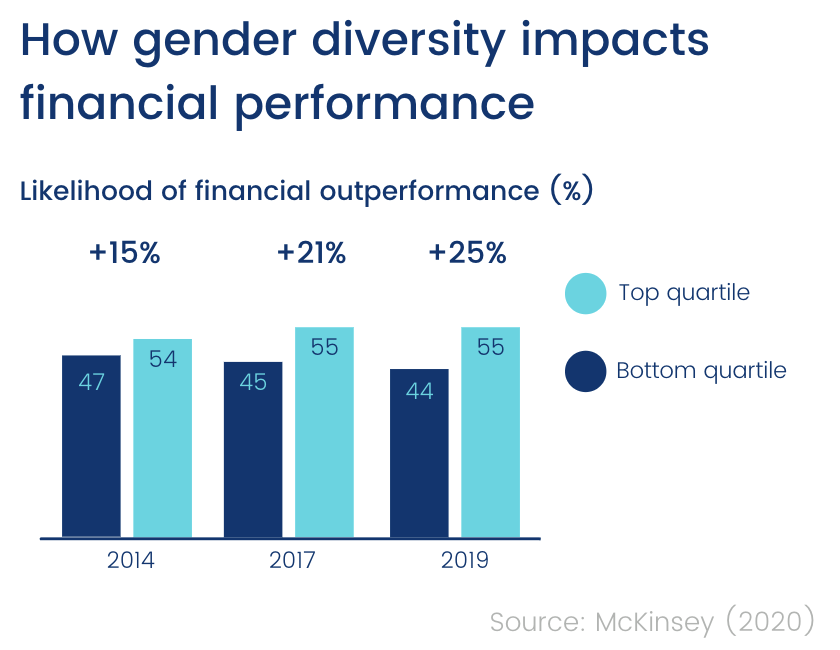 How gender diversity impacts performance (chart)