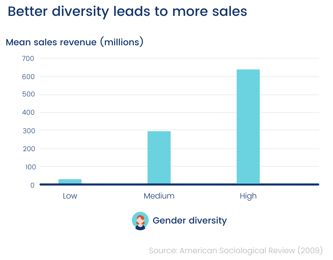 Better diversity = more sales (chart)