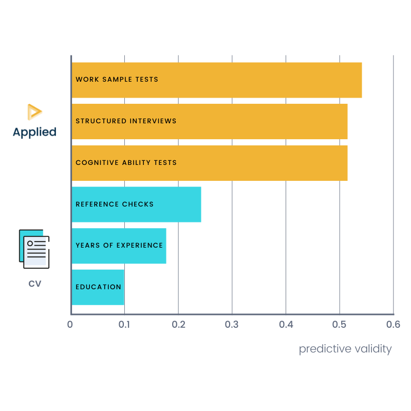 Predictive validity of selection methods (chart)