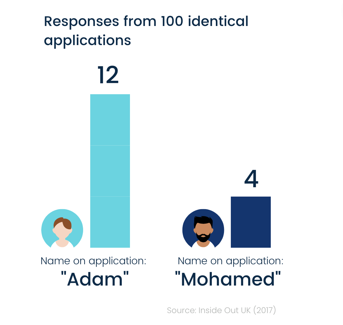 Responses from 100 identical applications - Adam vs Mohamed (chart)