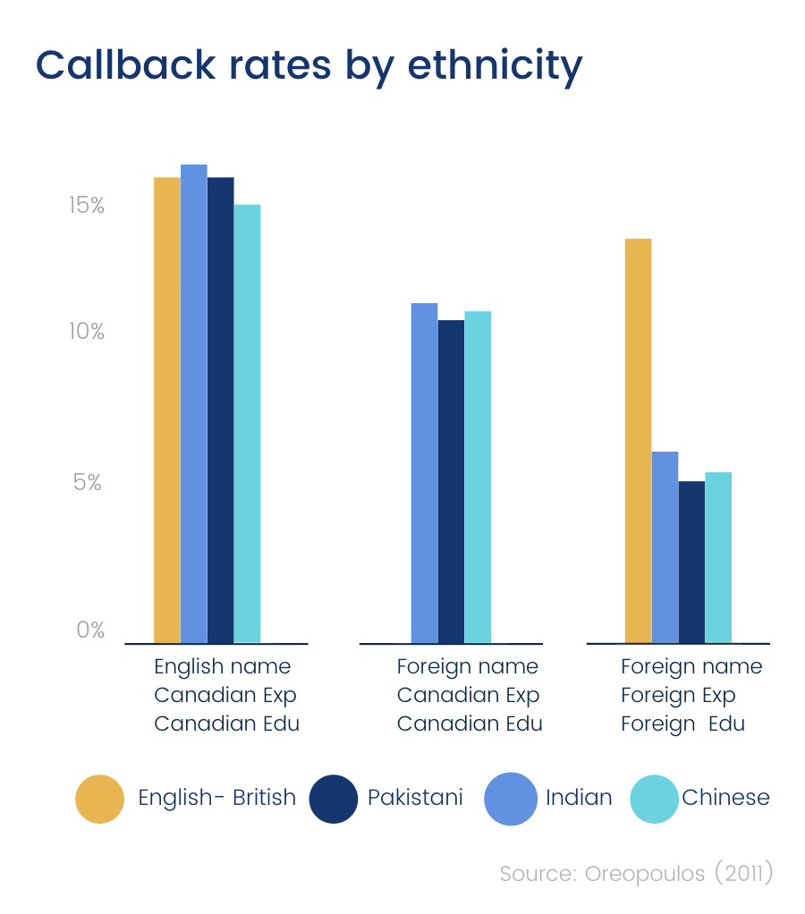 Callback rates by ethnicity (chart)