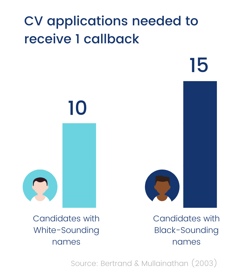 CV applications needed to receive a callback - white vs black-sounding names (chart)