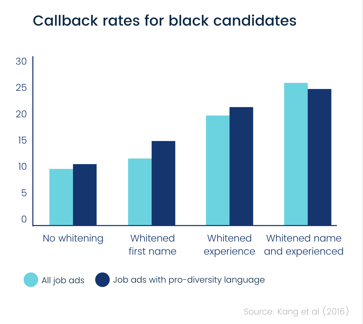 Callback rates for black candidates (chart)