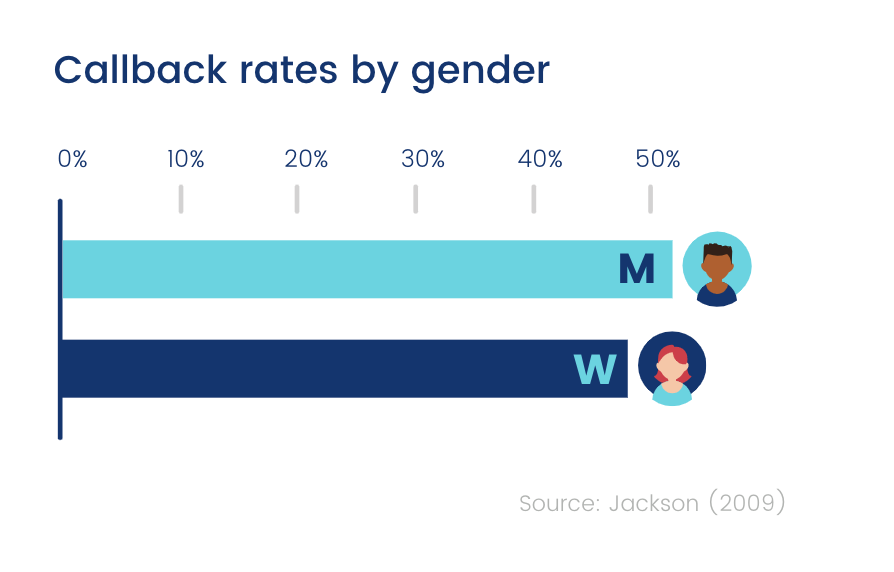 Callback rates by gender (chart)