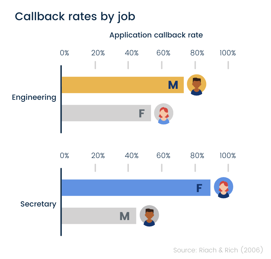 Job specific callback rates by gender (chart)