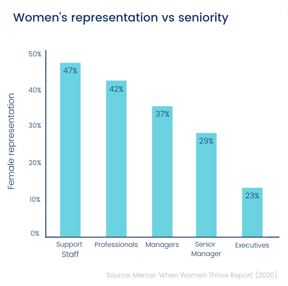 Women's representation vs seniority (chart)