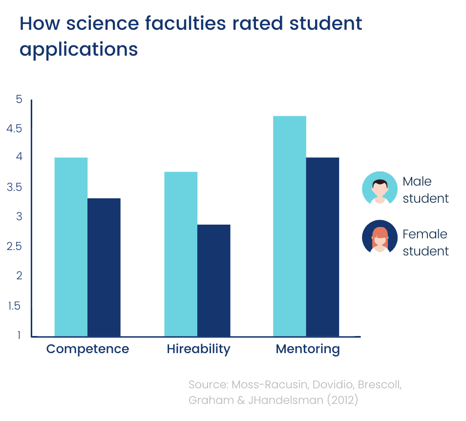 How science faculties rates student applications (chart)