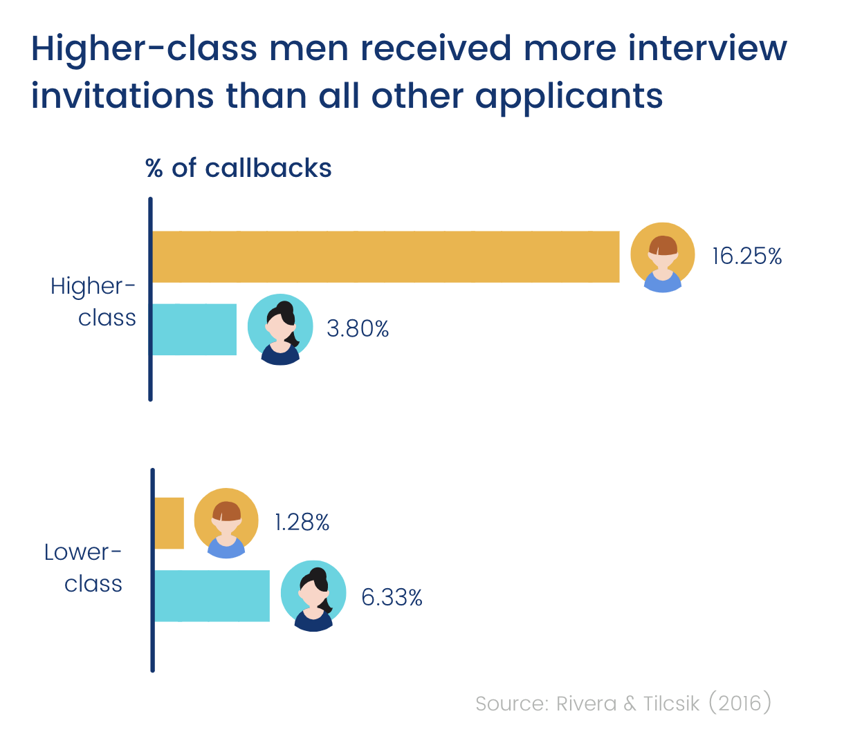 How social class affects interview callbacks (chart)