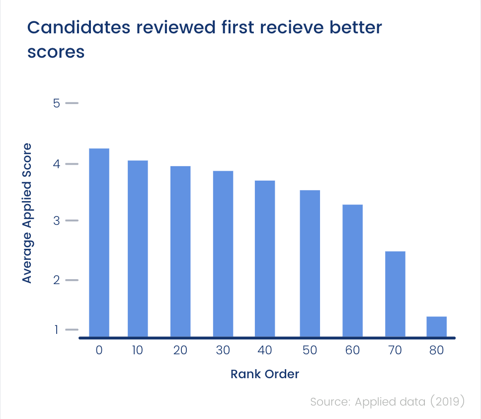 Candidates reviewed first get better scores (chart)