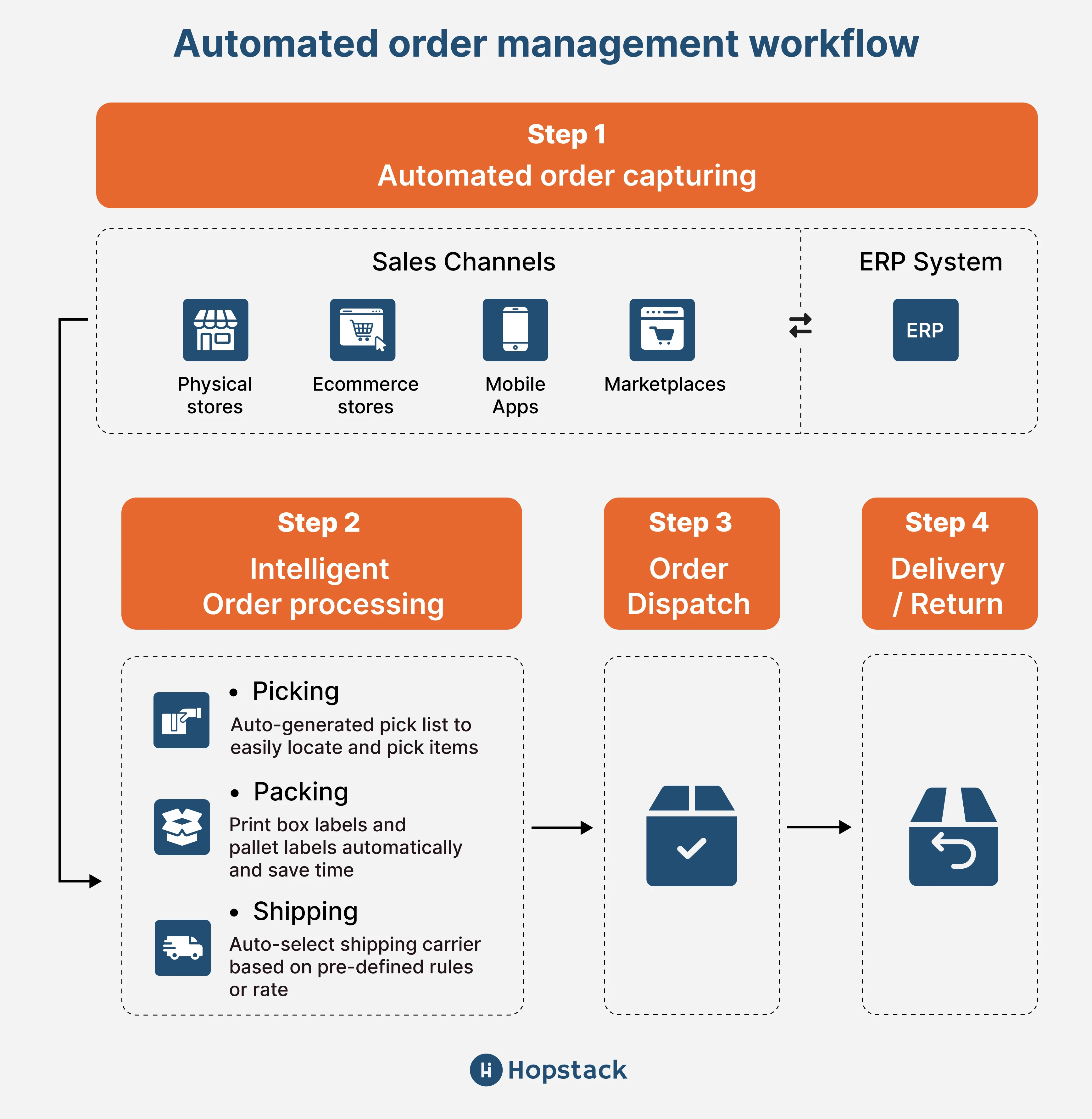 How To Automate Order Management: Workflow & Benefits