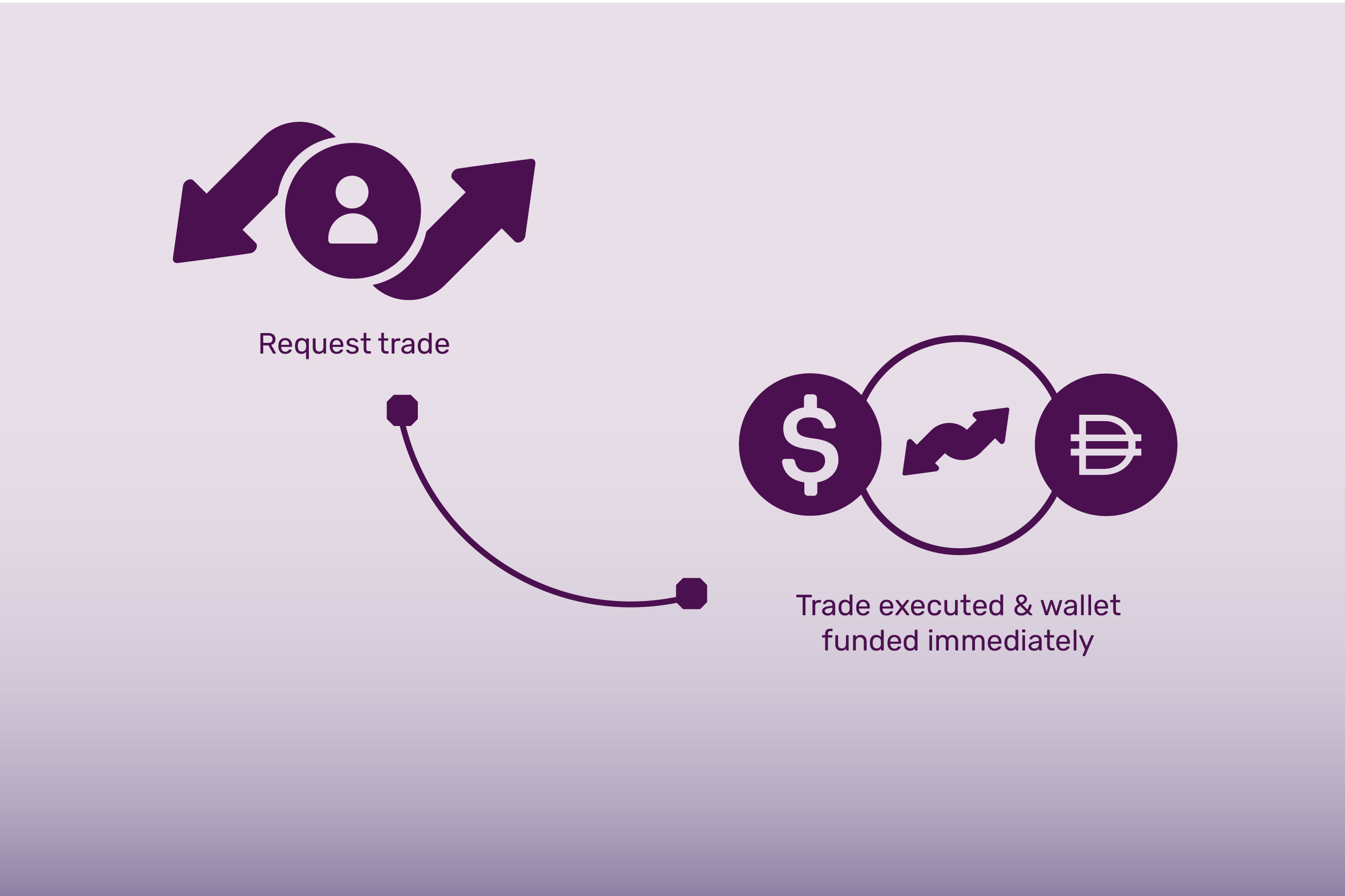 Swap process
