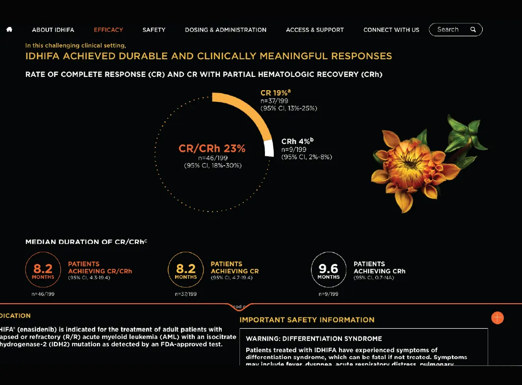 Chart showing IDHIFA's efficacy in achieving 23% complete response and partial hematologic recovery in AML patients, with median response durations of 8.2 and 9.6 months respectively.
