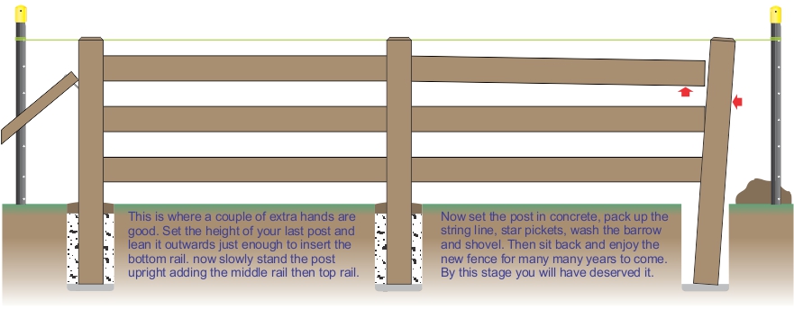Finishing of your fence with the last post.