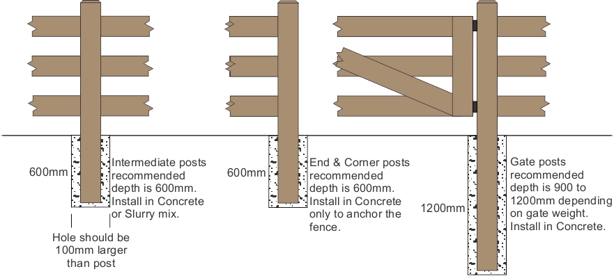 Post and Rail Post Hole setup