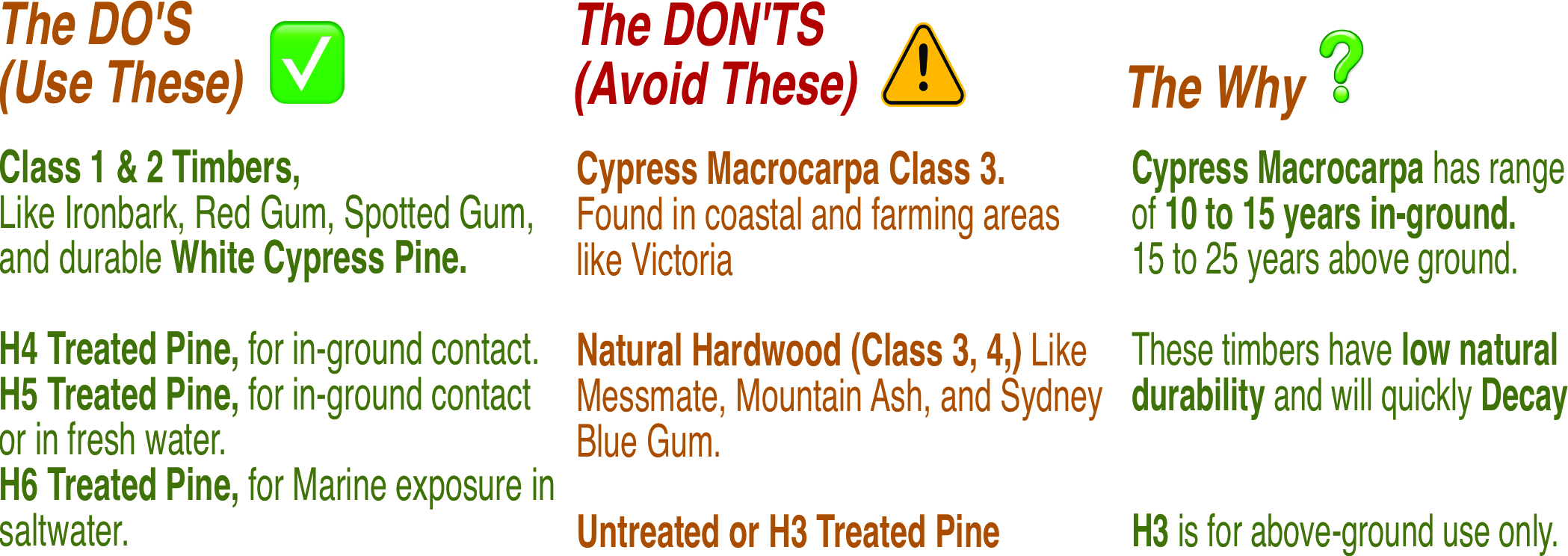 Comparison chart listing durable hardwoods and treated pines as recommended woods, while advising against Cypress Macrocarpa, natural hardwood Class 3 and 4, and untreated or H3 treated pine due to low natural durability and fast decay.