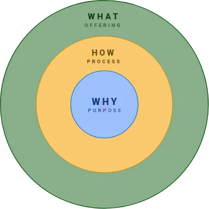 Three concentric circles labeled from center to outer: WHY (Purpose) in blue, HOW (Process) in orange, and WHAT (Offering) in green.