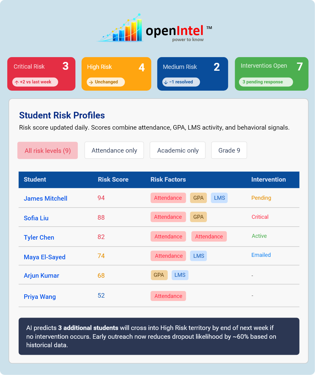 Dashboard from openIntel showing student risk profiles with critical, high, medium risks, and open interventions, including student names, risk scores, factors, and intervention status.