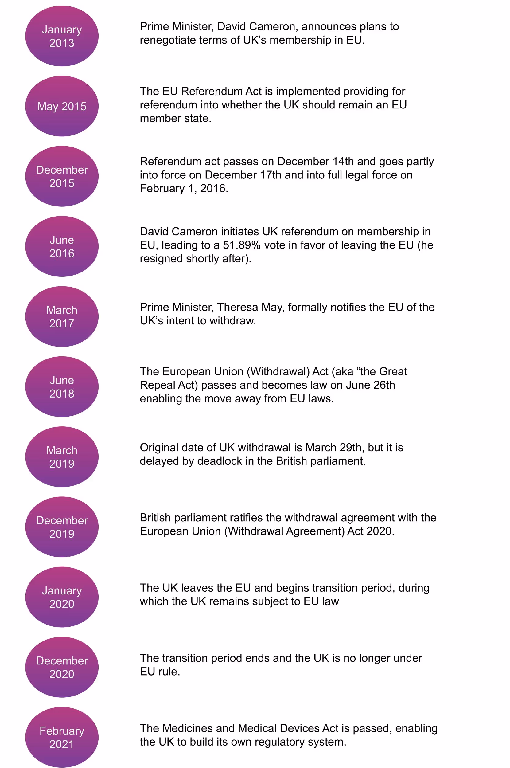 Brexit timeline